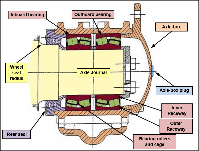 Figure 2: Axle Box Bearing components